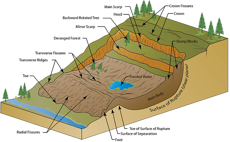 What causes landslides?