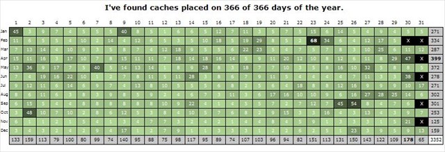 example of Placed Date calendar from MyGeocachingProfile.com;