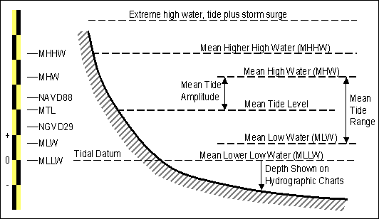 Tide Level Chart